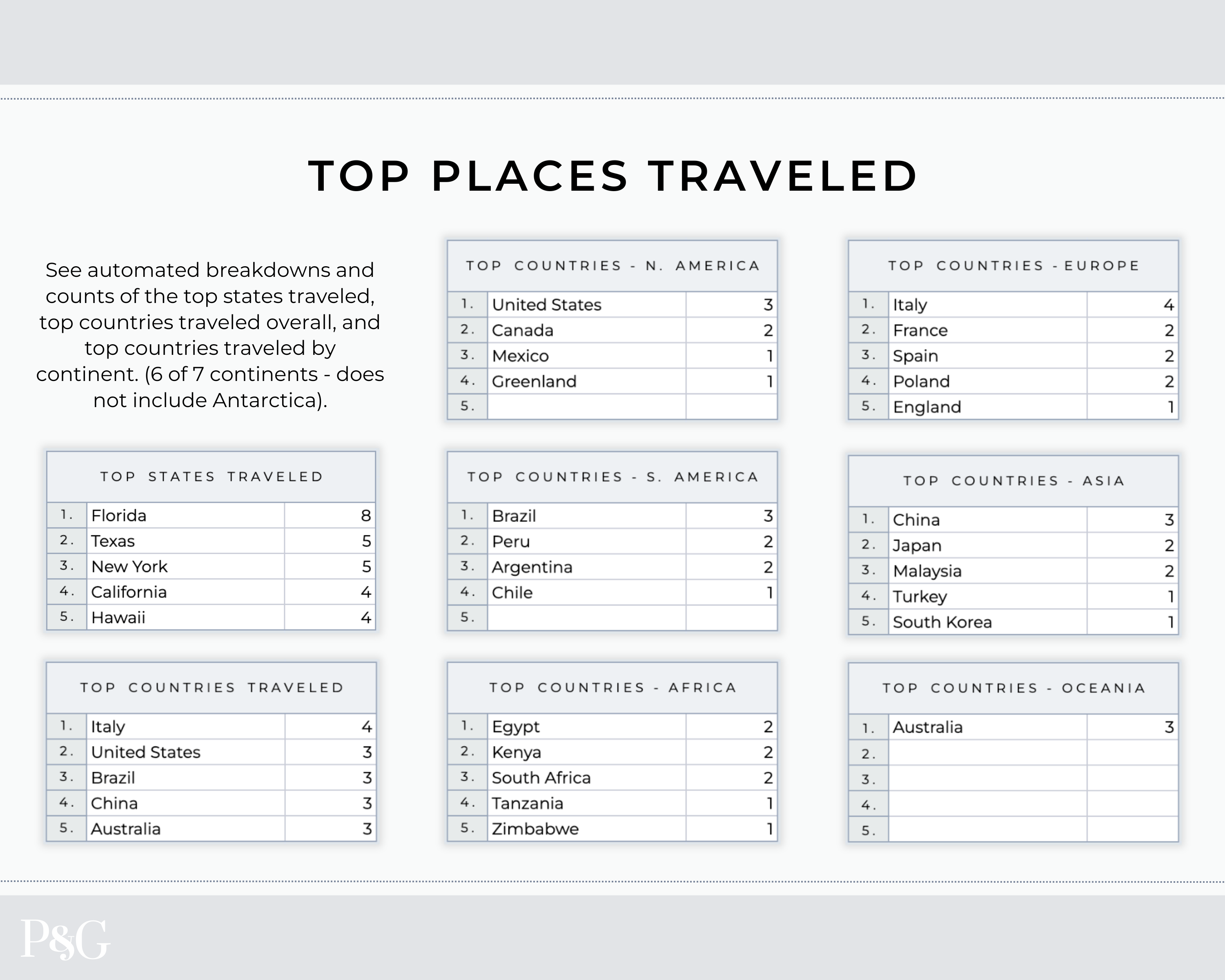 Travel Tracker Spreadsheet Template for Google Sheets