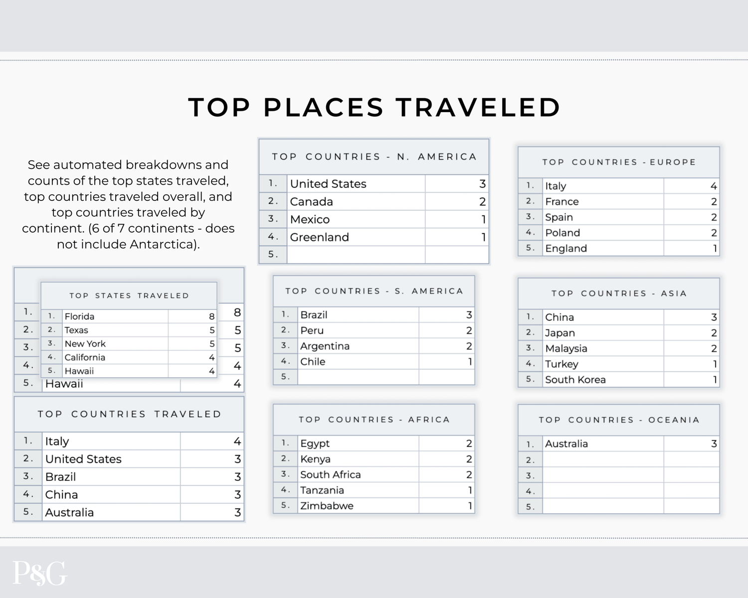 Travel Spreadsheet BUNDLE for Google Sheets - Palm &amp; Grace