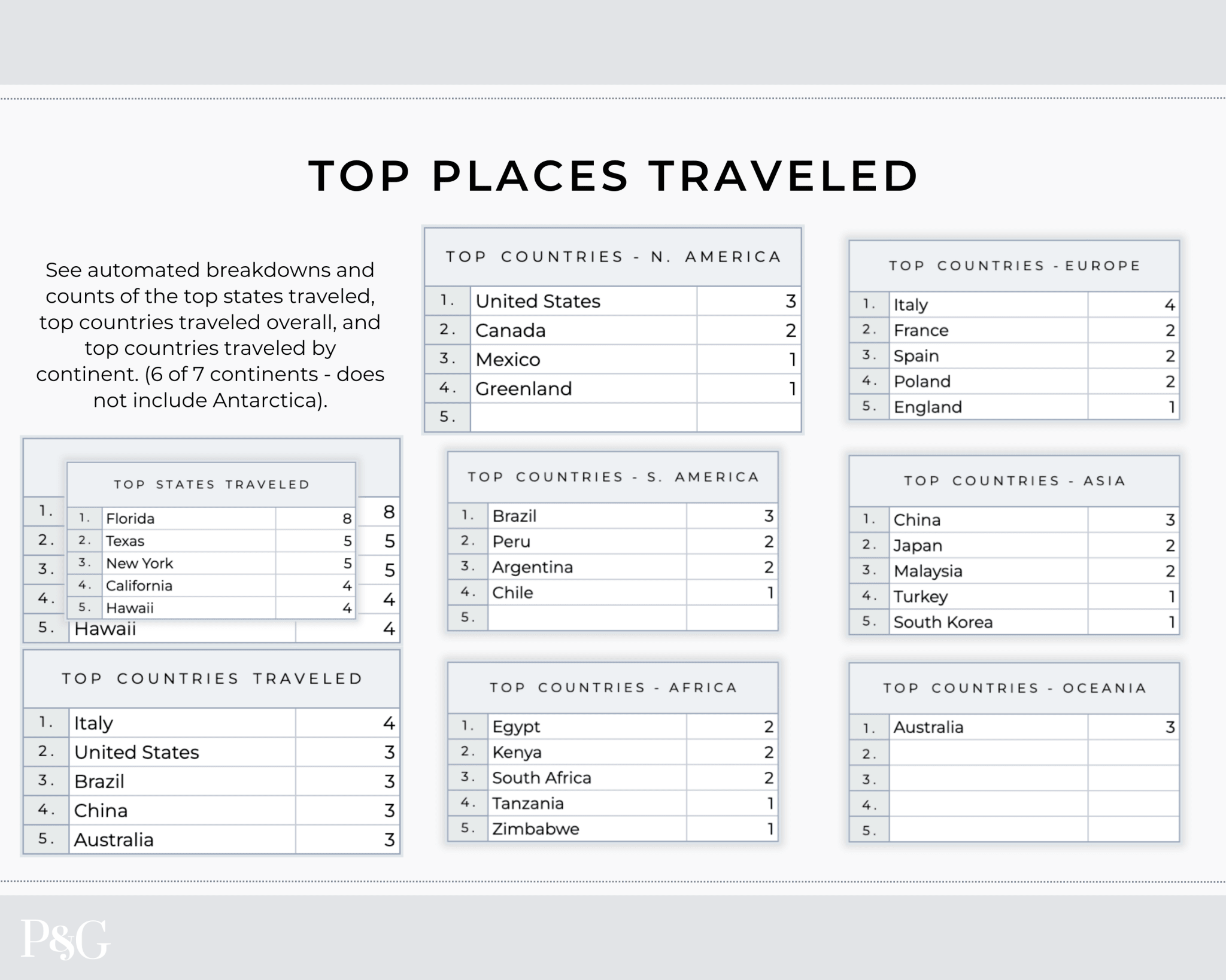Travel Spreadsheet BUNDLE for Google Sheets - Palm &amp; Grace