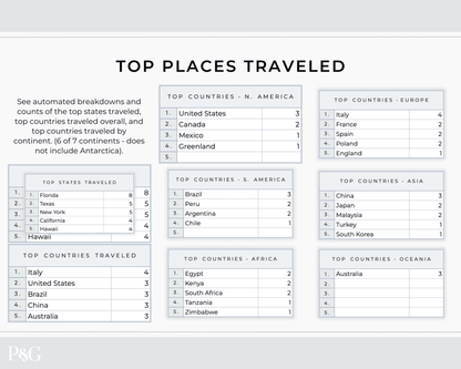 Travel Spreadsheet BUNDLE for Google Sheets - Palm &amp; Grace