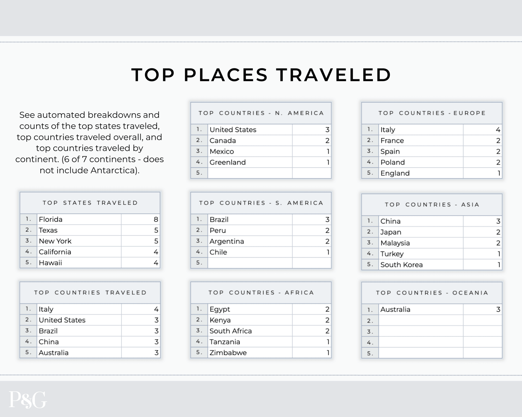Travel Tracker Spreadsheet Template for Google Sheets - Palm &amp; Grace